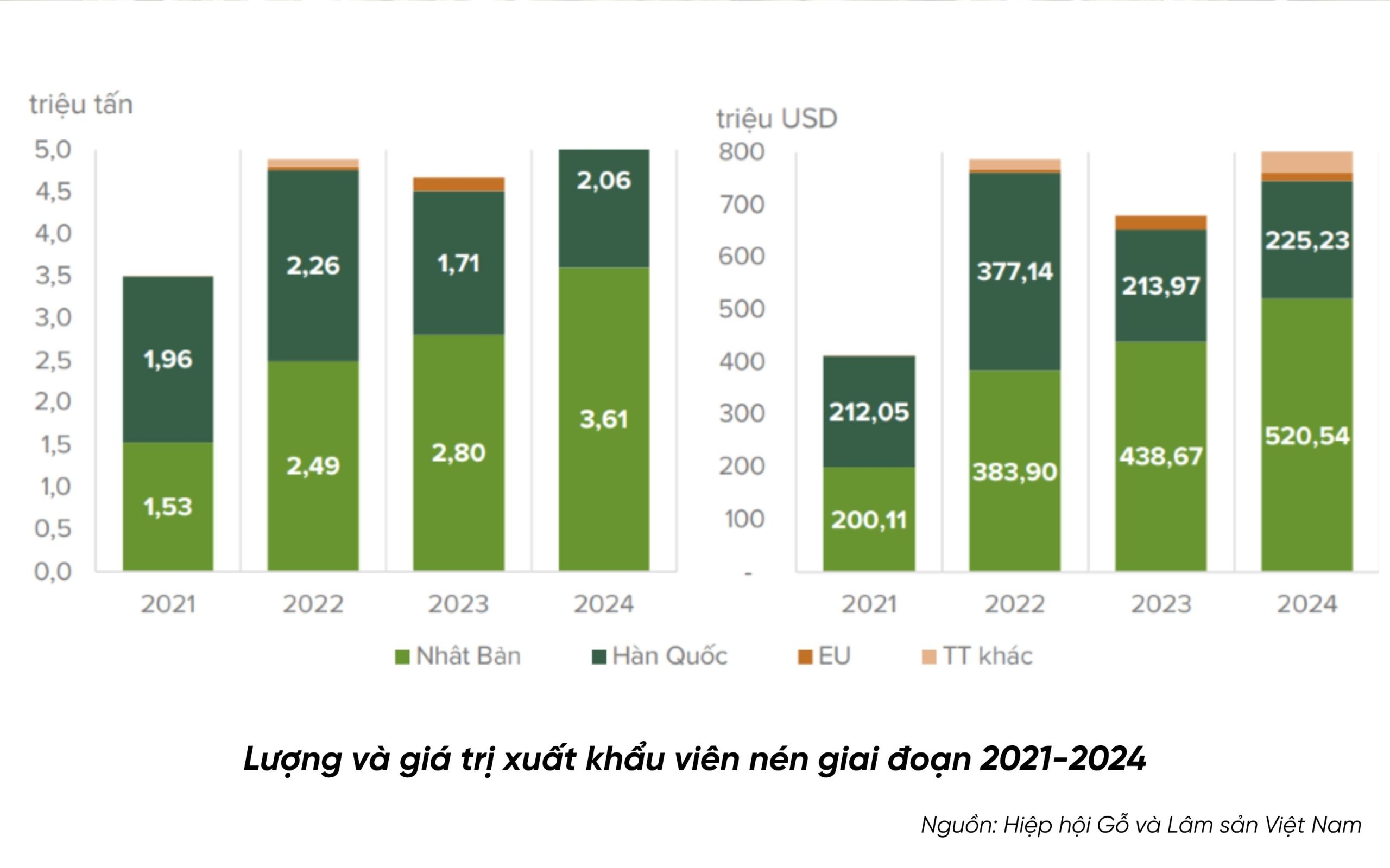 Biểu đồ năng lượng sạch: Lượng và giá trị xuất khẩu viên nén gỗ, viên nén sinh học của Việt Nam giai đoạn 2021–2024, xu hướng tăng trưởng mạnh mẽ