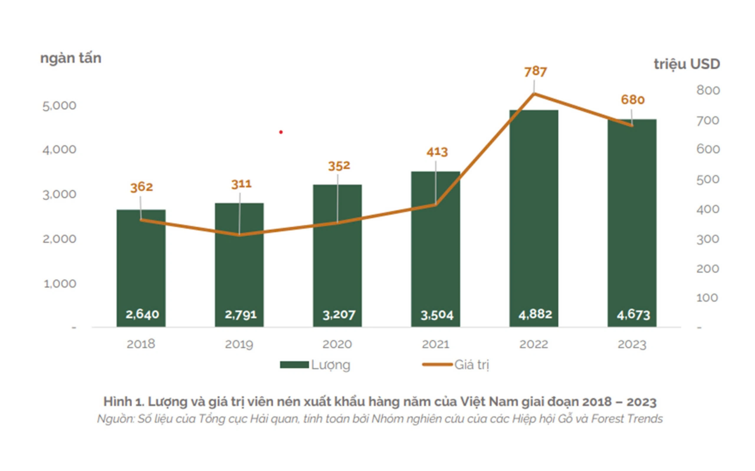 Biểu đồ lượng và giá trị viên nén sinh học xuất khẩu hàng năm của Việt Nam giai đoạn 2018 -2023