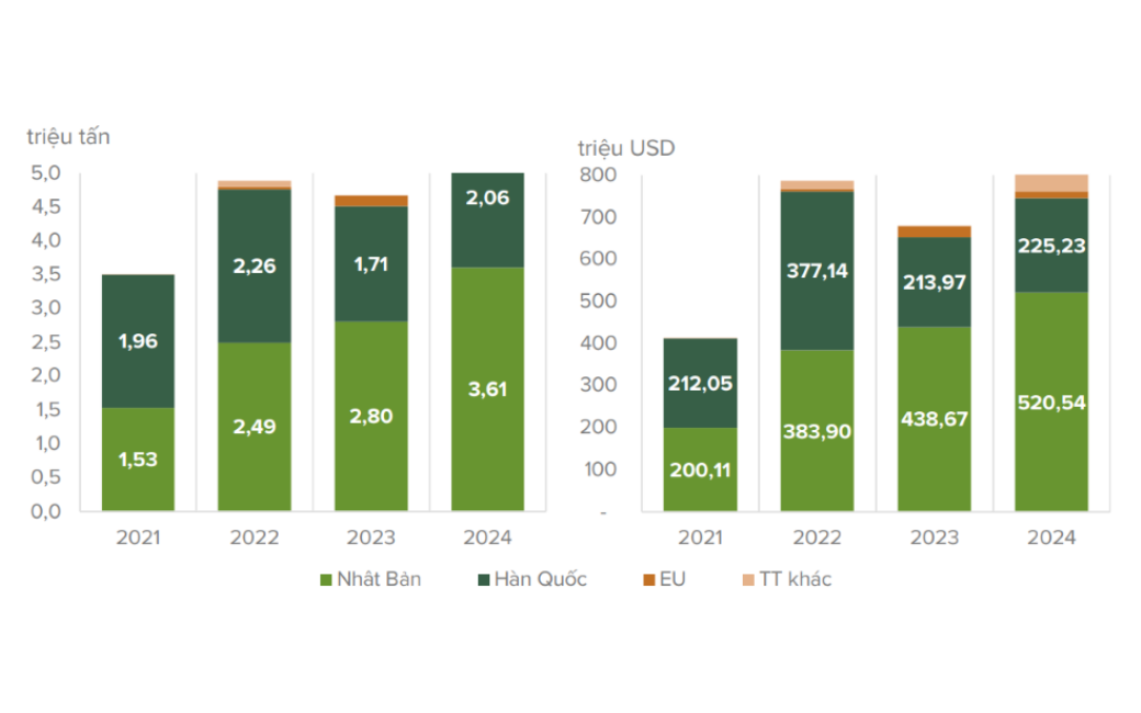 Biểu đồ lượng và giá trị xuất khẩu viên nén gỗ Việt Nam 2021–2024 theo Hiệp hội Gỗ và Lâm sản Việt Nam.