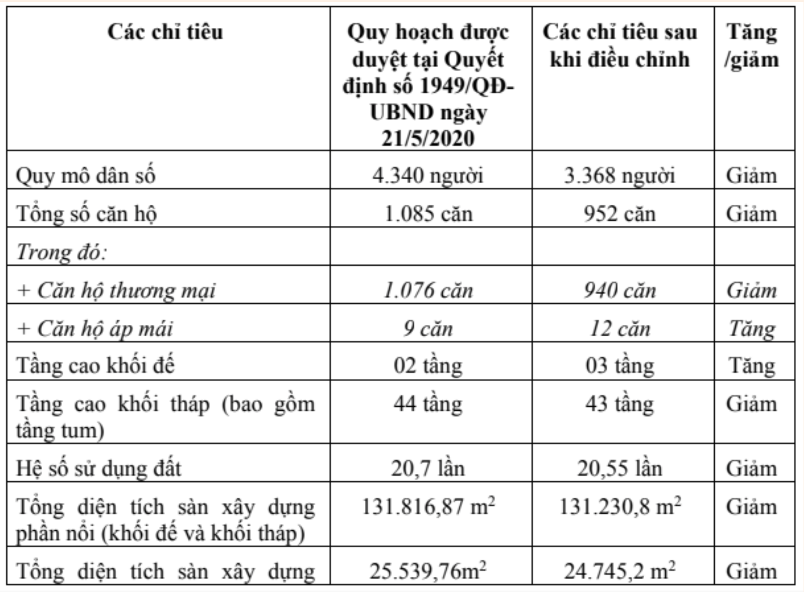 Các chỉ tiêu được điều chỉnh tại khu phức hợp căn hộ ở 70 Tây Sơn, Quy Nhơn