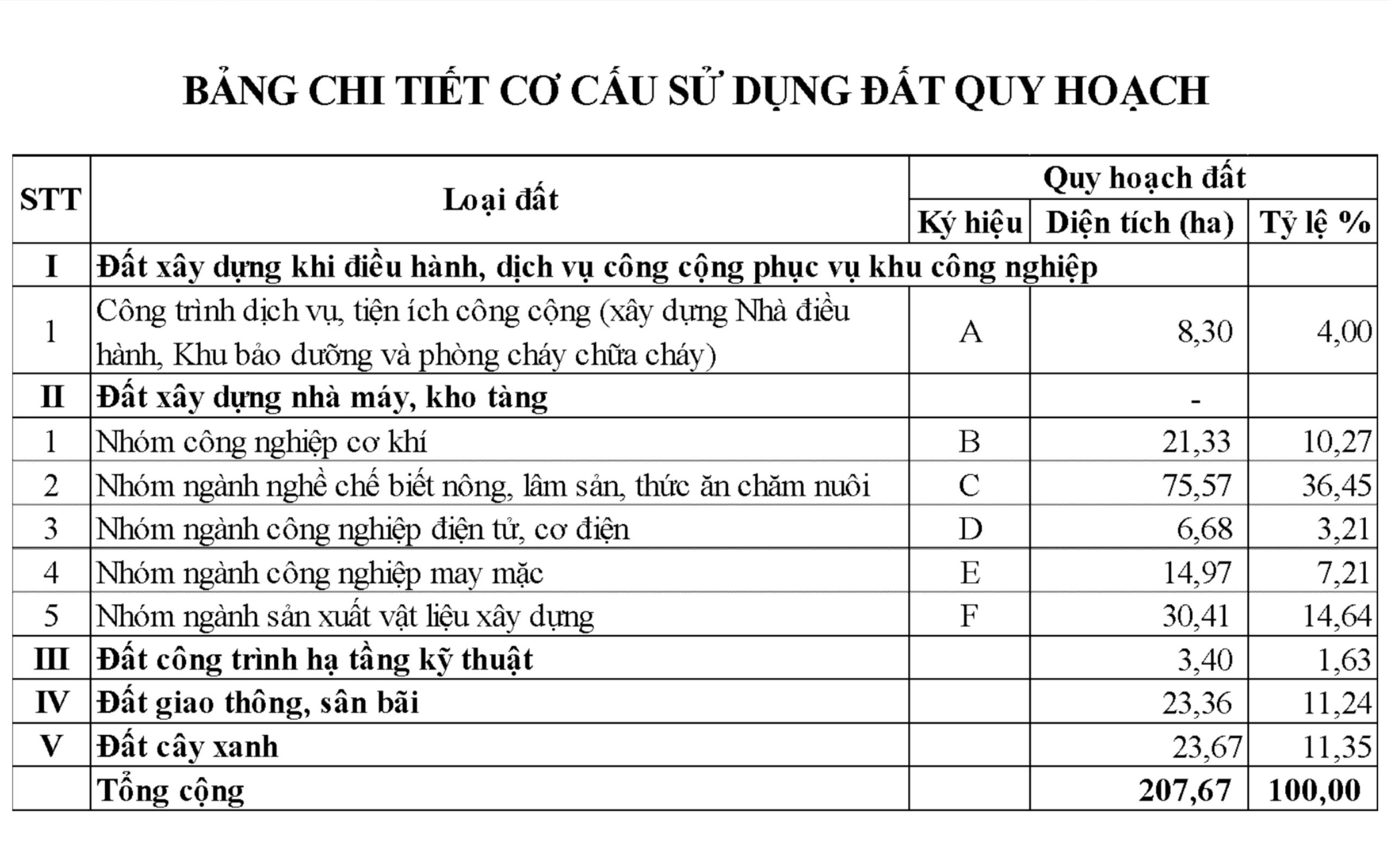Bảng chi tiết cơ cấu sử dụng đất quy hoạch của KCN Bình Nghi
